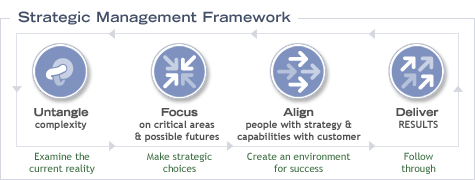 Strategic Management Framework